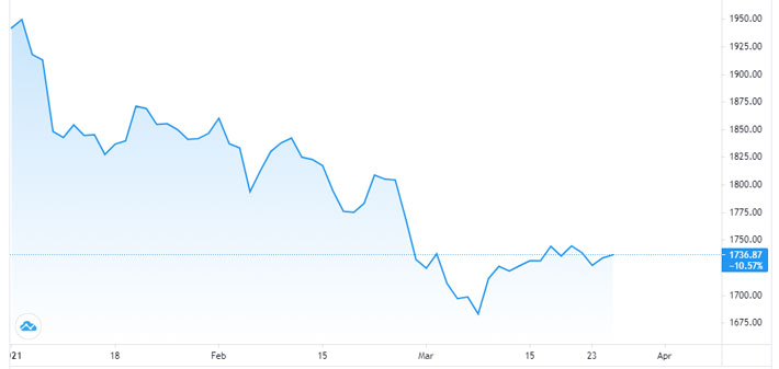 Diễn biến giá vàng thế giới từ đầu năm đến nay. Đơn vị: USD/oz - Nguồn: TradingView.