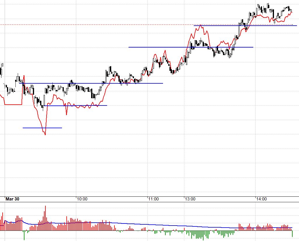 F1 hôm nay bám rất sát VN30, thể hiện tâm lý nghi ngờ thận trọng rất cao.
