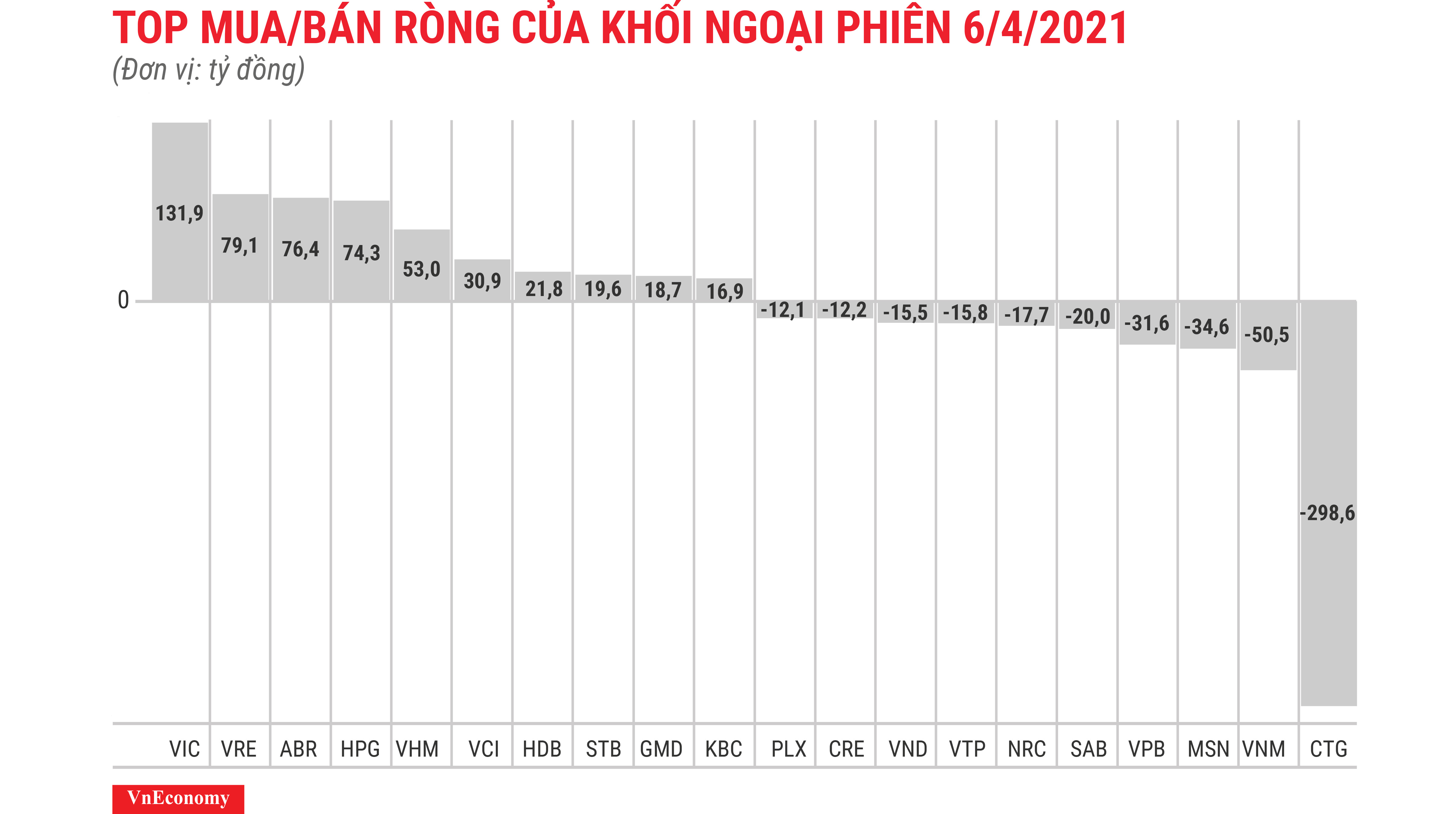 Khối ngoại quay đầu bán ròng trên HOSE, xả mạnh CTG