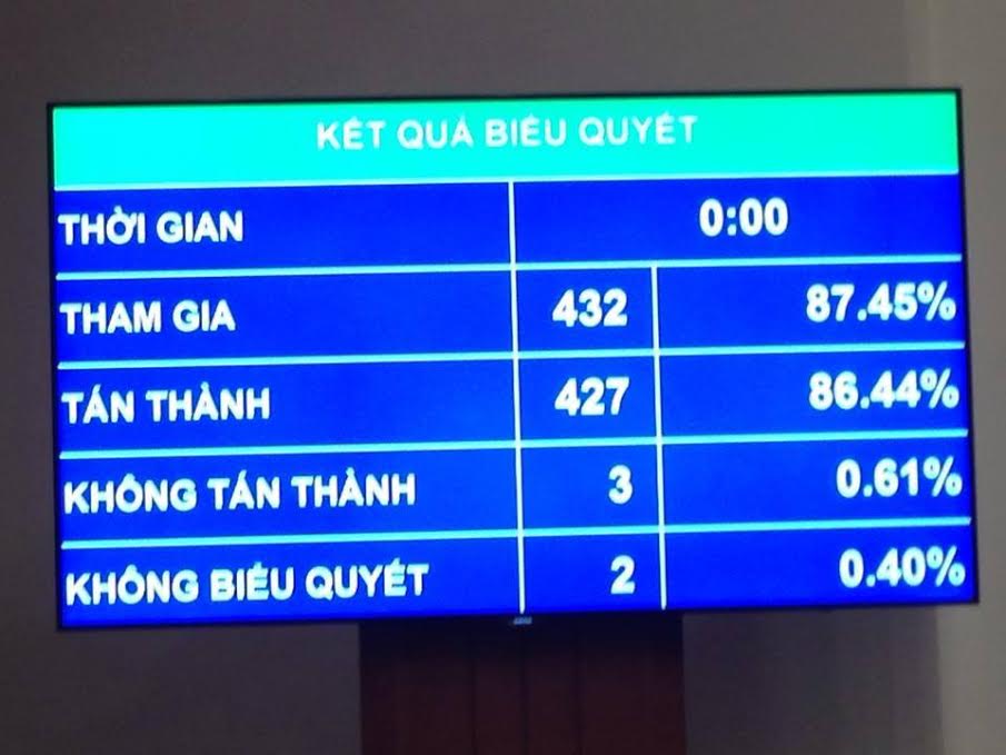 PG88 ⭐ Link trang chủ số 1 nhà cái PG88 com casino slot đã thông qua Luật Tổ chức cơ quan điều tra hình sự với đa số phiếu tán thành.