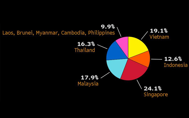 Tổng kim ngạch PG88 Sòng bạc trực tuyến TOP 1 Việt Nam | Casino, Nổ Hũ hai chiều giữa EU và ASEAN trong năm 2015 đạt 201,4 tỷ Euro. Tỷ trọng của Việt Nam trong tổng kim ngạch nói trên đạt 19,1%, hiện đứng thứ hai tại khu
 vực Đông Nam Á, chỉ sau Singapore -&nbsp; Nguồn: Bloomberg.<br>