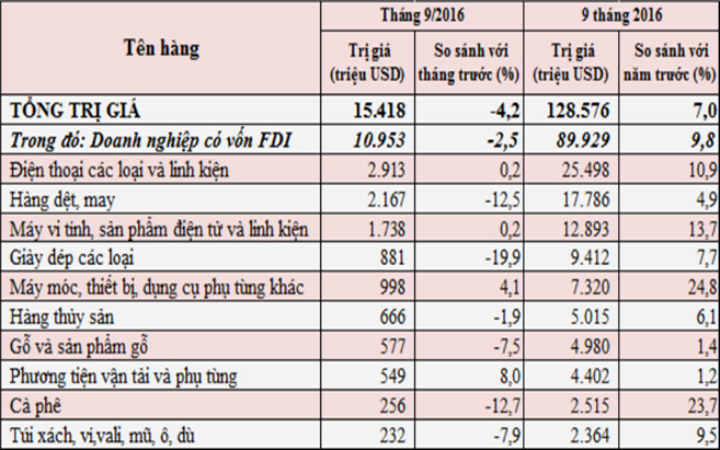 10 mặt hàng Pg88 com chính chủ lớn nhất của Việt Nam 9 tháng năm 2016.<br>