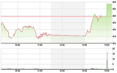Chung cuộc VN-Index tăng 0,76% so với tham chiếu. VN30-Index cũng bật tăng 1,67%, giúp vượt tham chiếu 0,37%.