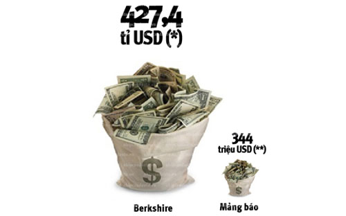 (*) Tổng tài sản của Berkshire tính đến cuối năm 2012. (**) Số tiền Warren Buffet bỏ ra mua lại các tờ báo trong 15 tháng qua.<br>