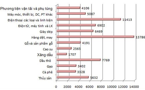 Ước kim ngạch Pg88 com chính chủ của một số nhóm hàng trong 11 tháng - Đơn vị: triệu USD.