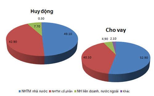 Thị phần huy động và cho vay của các khối trong hệ thống các tổ chức tín dụng tại Việt Nam ước tính đến cuối 2016 - Nguồn: Ủy ban Giám sát Pg88ok giải trí thể thao, casino, bắn cá và slot Quốc gia (đơn vị: %).<br>