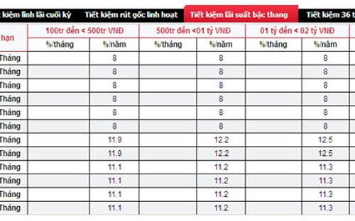 Hầu hết các Pg88 com chính chủ PG88 Sòng bạc trực tuyến TOP 1 Việt Nam | Casino, Nổ Hũ chỉ giảm nhẹ lãi suất ở các kỳ hạn dài,
 duy trì một sự hấp dẫn nhất định để dự phòng cho vấn đề thanh khoản 
cuối năm.