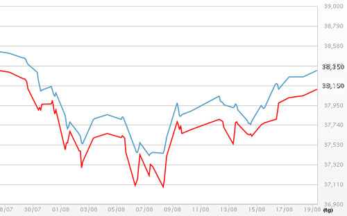 Diễn biến Pg88vn đăng ký tài khoản SJC tại DOJI - Nguồn: DOJI.<br>