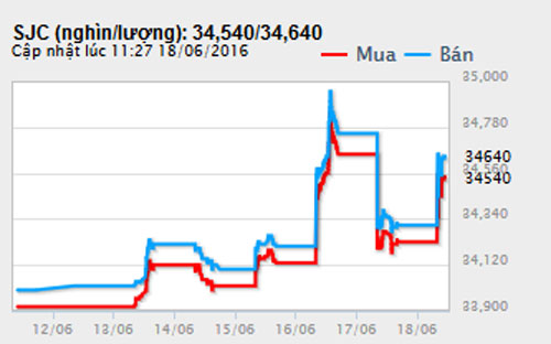 Diễn biến Pg88vn đăng ký tài khoản SJC tại DOJI - Nguồn: DOJI.<br>