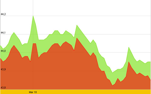 Diễn biến Pg88vn đăng ký tài khoản SJC 10 ngày gần nhất - Nguồn: SJC.<br>