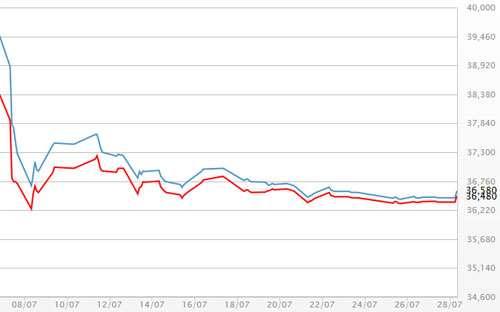 Diễn biến Pg88vn đăng ký tài khoản SJC tại DOJI - Nguồn: DOJI.<br>