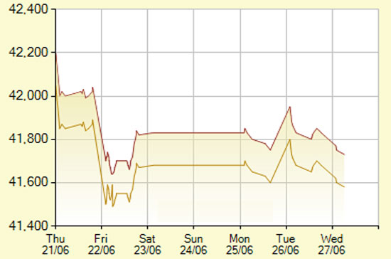 Diễn biến Pg88vn đăng ký tài khoản SJC trong 7 phiên gần nhất, tính đến 10h15 hôm nay, 27/6/2012 (đơn vị: nghìn đồng/lượng) - Ảnh: SJC.