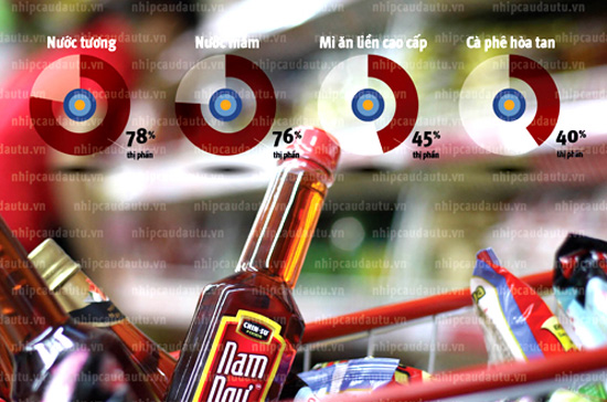 Thị phần Masan Consumer trong năm 2011.