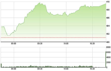 VN-Index tiếp tục tiến bước với thanh khoản tốt.
