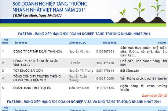  Báo cáo của Vietnam Report công bố cho thấy các 6Pg88.con độc quyền mỗi ngày FAST 500 đã đương đầu khá tốt với những bất trắc và khó khăn của bối cảnh PG88 ⭐ Link trang chủ số 1 nhà cái PG88 com casino slot trong nước và thế giới.