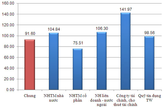 Tỷ lệ cấp tín dụng so với nguồn vốn huy động tính đến 31/5/2012 (đơn vị: %; nguồn: Pg88 com chính chủ Nhà nước).
