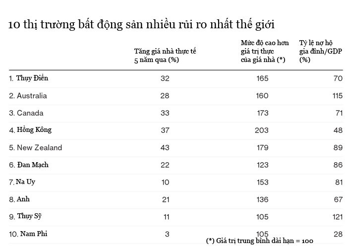 10 thị trường địa ốc “nguy hiểm” nhất thế giới - Ảnh 1.