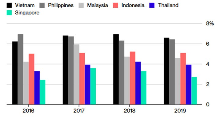 Bốn rủi ro của Link Trang Chủ PG88.Com Mới #2026 Đông Nam Á trong năm 2019 - Ảnh 1.