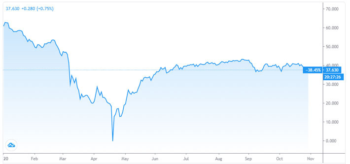 Diễn biến giá dầu WTI giao sau tại New York từ đầu năm đến nay. Đơn vị: USD/thùng - Nguồn: TradingView.