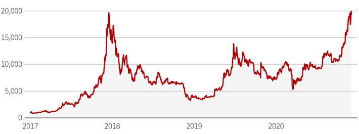 Diễn biến giá Bitcoin qua các năm - Nguồn: Reuters.