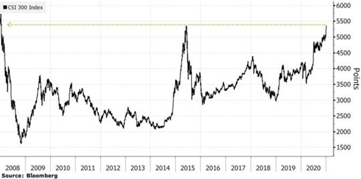 Diễn biến chỉ số CSI 300 của 6PG88 link đăng nhập Trung Quốc qua các năm - Nguồn: Bloomberg.