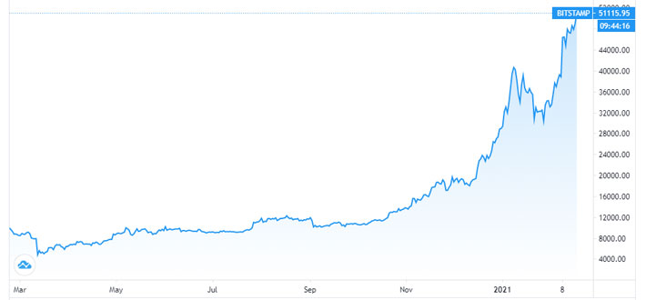 Diễn biến giá Bitcoin trong 1 năm qua - Nguồn: TradingView.