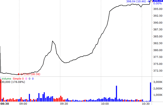 VN-Index phục hồi rất ngoạn mục trong phiên
