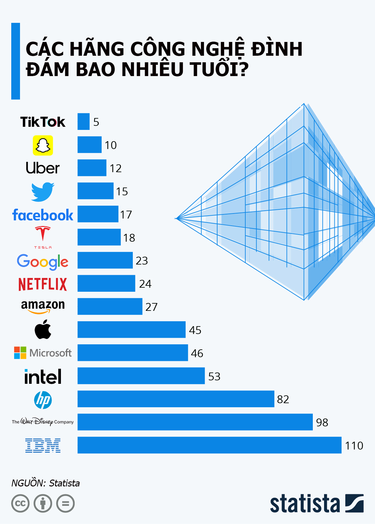 Tuổi của c&aacute;c h&atilde;ng c&ocirc;ng nghệ đ&igrave;nh đ&aacute;m to&agrave;n cầu - Nguồn: Statista