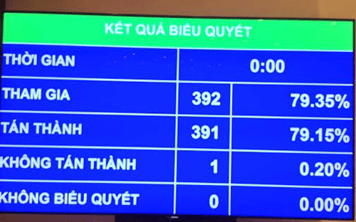 Kết quả biểu quyết phân bổ ngân sách Trung ương 2016.<br>