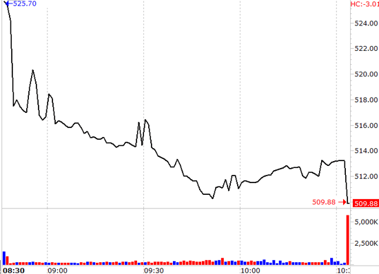 "Trụ" gãy đã bẻ ngược đà tăng của VN-Index trong phiên hôm nay