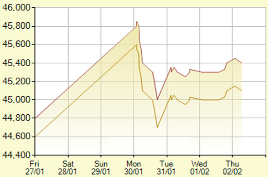 Diễn biến Pg88vn đăng ký tài khoản SJC trong 7 phiên gần nhất, tính đến 10h20 hôm nay, 2/2/2012 (đơn vị: nghìn đồng/lượng) - Ảnh: SJC.