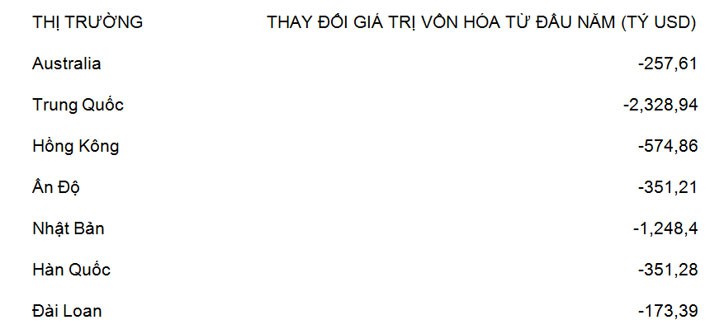 6PG88 link đăng nhập châu Á đã “bốc hơi” 5,6 nghìn tỷ USD năm nay - Ảnh 1.
