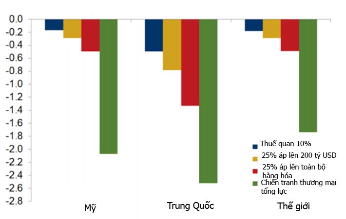 Thuế quan leo thang có thể khiến Link Trang Chủ PG88.Com Mới #2026 thế giới thiệt hại hơn 360 tỷ USD - Ảnh 1.
