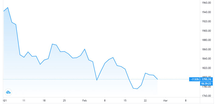 Diễn biến giá vàng thế giới từ đầu năm đến nay. Đơn vị: USD/oz - Nguồn: Trading View.