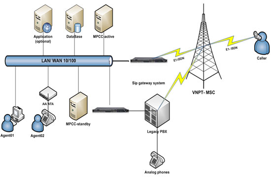 Sơ đồ hệ thống giải pháp MPCC của MP Telecom.