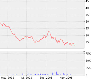 Ngày 29/12/2008, CTB sẽ trả cổ tức bằng tiền đợt 1/2008 với tỷ lệ thực hiện 7%/ cổ phần - Biểu đồ giá Pg88vnd dành cho Android và iOS tại Việt Nam CTB - Nguồn ảnh: VNDS.