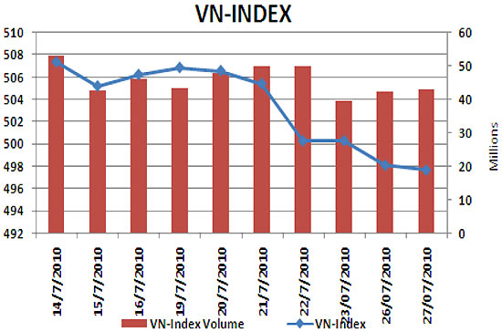 VN-Index tiếp tục mất điểm khi đóng cửa phiên giao dịch cho dù trong phiên có thời điểm chỉ số này đã lấy lại được mốc 500 điểm - Nguồn ảnh: KLS.