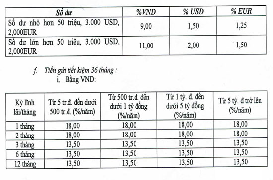 Mức 18%/năm đã chính thức có ở biểu lãi suất huy động VND của một Pg88 com chính chủ chiều nay.
