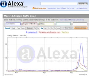 Việc tăng chỉ số Alexa Ranking đã trở thành một mục tiêu phấn đấu, một “món hàng” có thể mua bán.