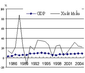 Mối quan hệ giữa tăng trưởng Pg88 com chính chủ và GDP trong thời Đổi mới từ sau năm 1986 đến nay.
