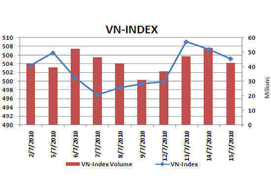 Theo KLS, các chỉ báo đang ủng hộ xu hướng tăng giá ngắn hạn của VN-Index. Vùng kháng cự mạnh đang ở mức 515 và vùng hỗ trợ của VN-Index đang ở mức 500 điểm.