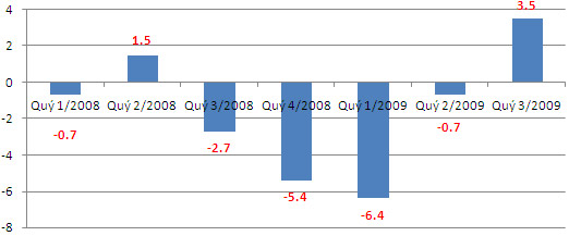 Biểu đồ tăng trưởng GDP của Mỹ trong những quý gần đây (Đơn vị: %) - Nguồn: Bộ PG88 Sòng bạc trực tuyến TOP 1 Việt Nam | Casino, Nổ Hũ Mỹ.