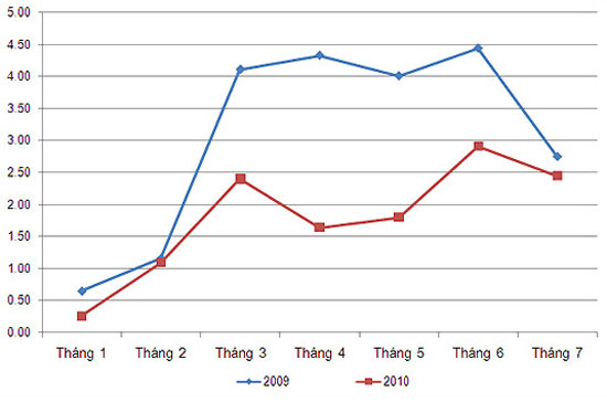 Tăng trưởng tín dụng 7 tháng đầu năm 2009 và 2010 (đơn vị: %).
