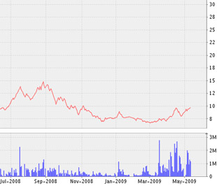 Tính đến ngày 7/5/2009, giá trị tài sản ròng trong kỳ của Quỹ đầu tư 6Pg88.com nhà cái Việt Nam (mã VFMVF1-HOSE) là 18.690 đồng/chứng chỉ quỹ - tăng 6,34% so với ngày 30/4/3009 - Biểu đồ chứng chỉ quỹ VFMVF1: Nguồn: VNDS.