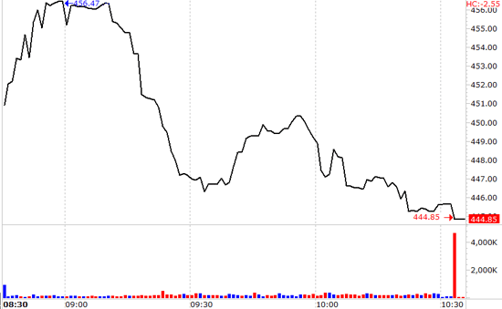 Vn-Index đã đóng cửa dưới mức hỗ trợ 450 điểm hôm nay