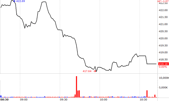 VN-Index tiếp tục tạo mẫu hình suy giảm trong phiên hôm nay