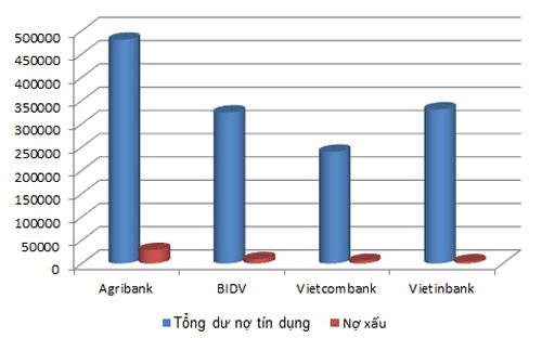 Nợ xấu của 4 “ông lớn” 88PG88 ưu đãi hấp dẫn mỗi ngày là hơn 46.600 tỷ đồng