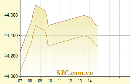 Diễn biến Pg88vn đăng ký tài khoản SJC ngày 27/8 - Nguồn: SJC.