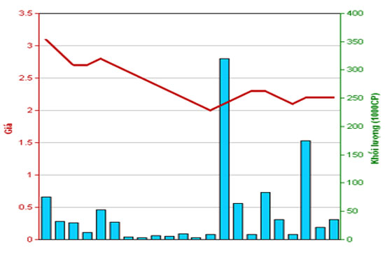 Diễn biến giá Pg88vnd dành cho Android và iOS tại Việt Nam AGC trong 3 tháng qua - Nguồn: HNX.