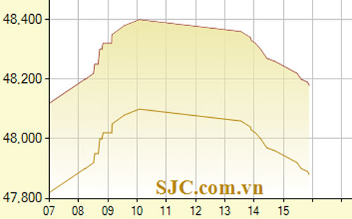 Diễn biến Pg88vn đăng ký tài khoản SJC tính đến 15h40 hôm nay, 5/10/2012 (đơn vị: nghìn đồng/lượng) - Ảnh: SJC.